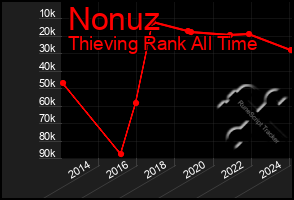 Total Graph of Nonuz