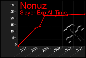 Total Graph of Nonuz