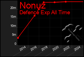 Total Graph of Nonuz