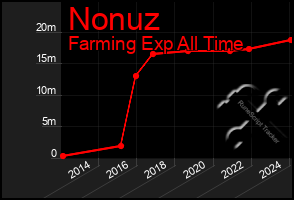 Total Graph of Nonuz