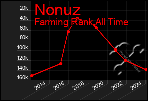 Total Graph of Nonuz