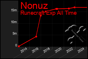 Total Graph of Nonuz