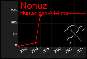 Total Graph of Nonuz