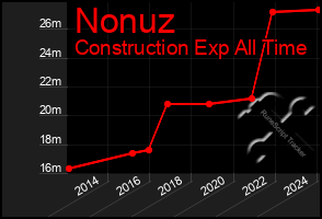 Total Graph of Nonuz
