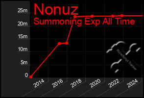 Total Graph of Nonuz