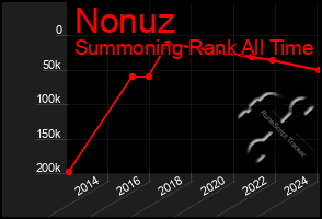Total Graph of Nonuz