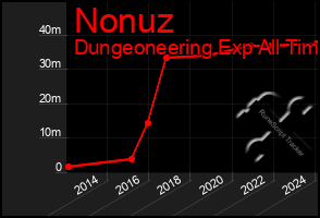 Total Graph of Nonuz