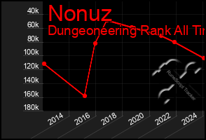Total Graph of Nonuz