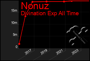 Total Graph of Nonuz