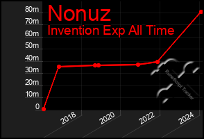 Total Graph of Nonuz