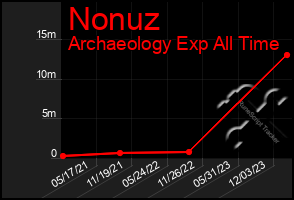 Total Graph of Nonuz