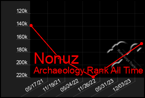Total Graph of Nonuz
