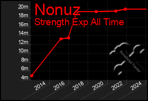 Total Graph of Nonuz