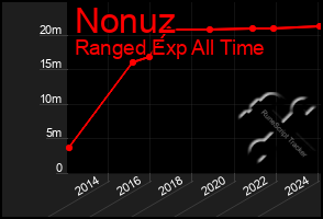 Total Graph of Nonuz