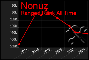 Total Graph of Nonuz