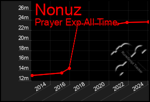 Total Graph of Nonuz