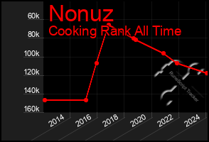 Total Graph of Nonuz
