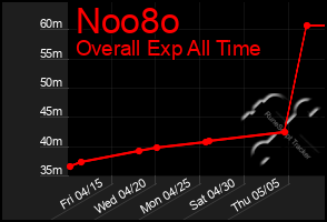 Total Graph of Noo8o