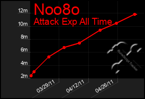 Total Graph of Noo8o