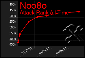 Total Graph of Noo8o