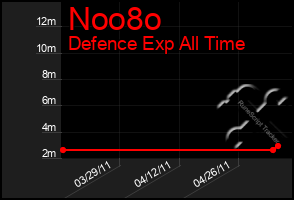 Total Graph of Noo8o