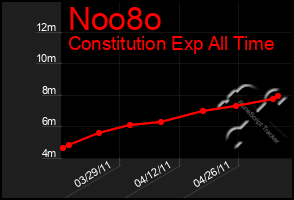 Total Graph of Noo8o