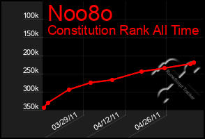 Total Graph of Noo8o