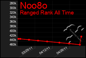 Total Graph of Noo8o