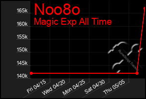 Total Graph of Noo8o