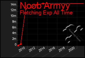 Total Graph of Noob Armyy