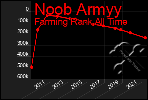Total Graph of Noob Armyy