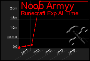 Total Graph of Noob Armyy