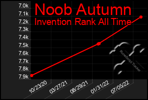 Total Graph of Noob Autumn