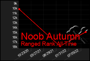 Total Graph of Noob Autumn