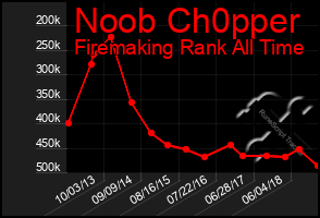 Total Graph of Noob Ch0pper