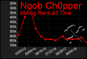 Total Graph of Noob Ch0pper