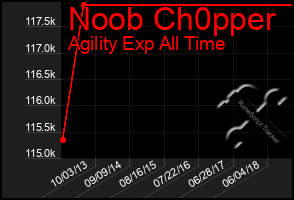 Total Graph of Noob Ch0pper