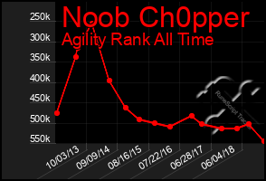 Total Graph of Noob Ch0pper