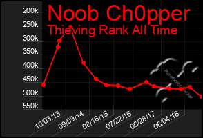 Total Graph of Noob Ch0pper