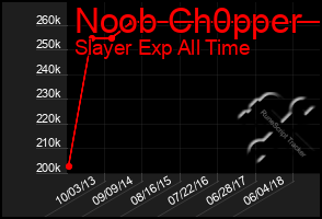 Total Graph of Noob Ch0pper