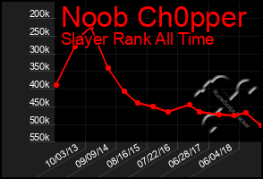 Total Graph of Noob Ch0pper