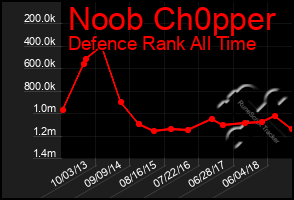 Total Graph of Noob Ch0pper