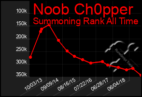 Total Graph of Noob Ch0pper