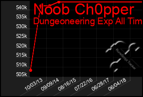 Total Graph of Noob Ch0pper