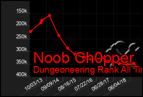 Total Graph of Noob Ch0pper