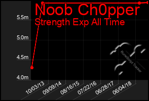 Total Graph of Noob Ch0pper