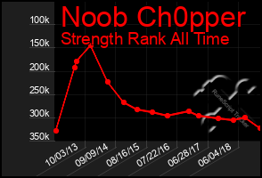 Total Graph of Noob Ch0pper