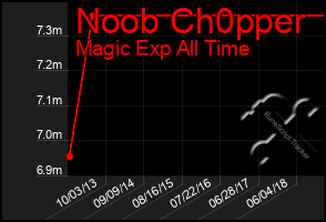 Total Graph of Noob Ch0pper