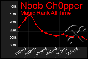 Total Graph of Noob Ch0pper