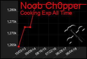 Total Graph of Noob Ch0pper